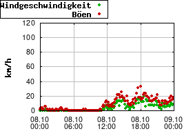 Gnuplot