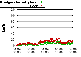 Gnuplot