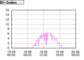 Gnuplot