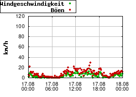 Gnuplot