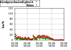 Gnuplot