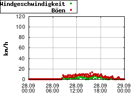 Gnuplot
