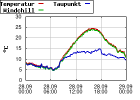 Gnuplot