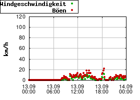 Gnuplot