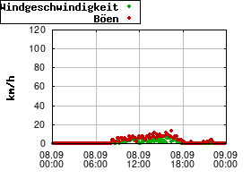 Gnuplot