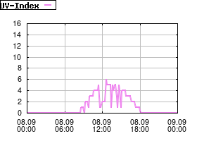 Gnuplot