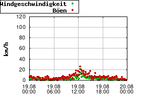 Gnuplot