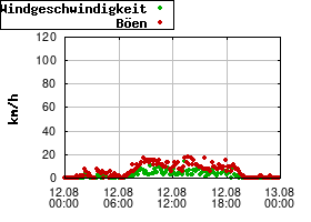 Gnuplot