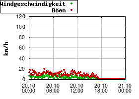 Gnuplot