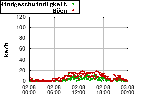 Gnuplot