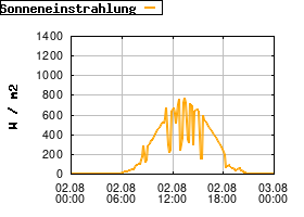 Gnuplot