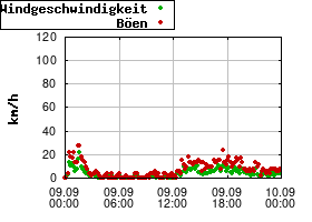 Gnuplot