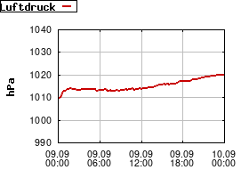 Gnuplot