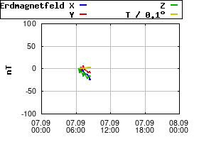 Gnuplot