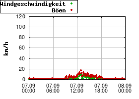 Gnuplot