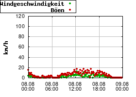Gnuplot