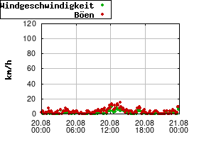 Gnuplot