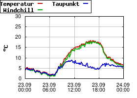 Gnuplot