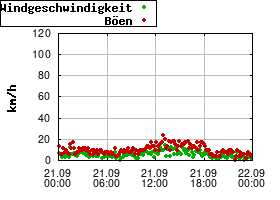 Gnuplot
