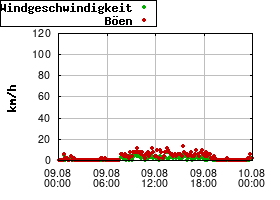 Gnuplot