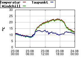 Gnuplot