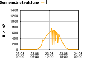 Gnuplot