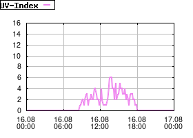 Gnuplot