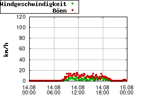 Gnuplot