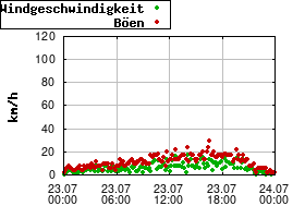 Gnuplot