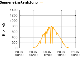 Gnuplot
