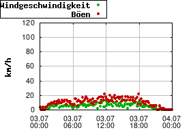 Gnuplot