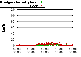 Gnuplot