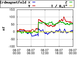 Gnuplot