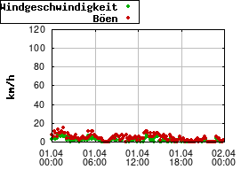Gnuplot