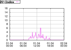 Gnuplot