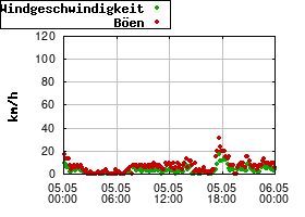Gnuplot
