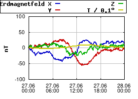 Gnuplot