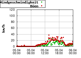 Gnuplot