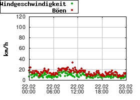 Gnuplot