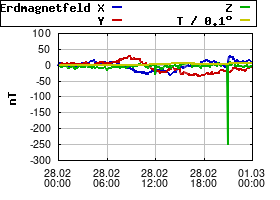 Gnuplot