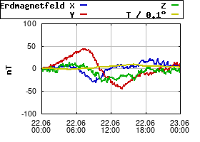 Gnuplot