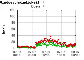 Gnuplot