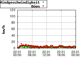 Gnuplot