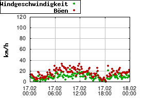 Gnuplot