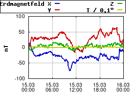 Gnuplot