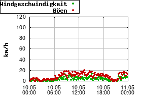 Gnuplot