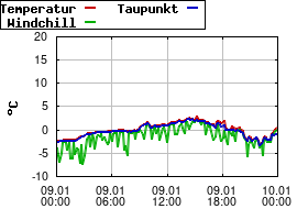 Gnuplot