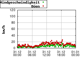 Gnuplot