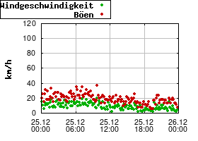 Gnuplot