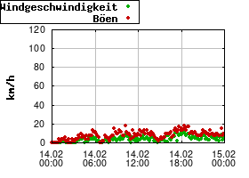 Gnuplot